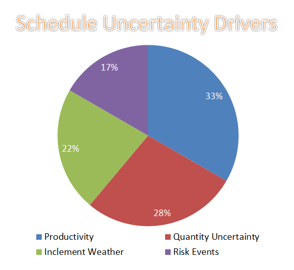 Schedule Uncertainty Drivers